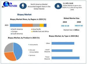 Biopsy Market Revenue and Growth Trends Forecast 2024-2030