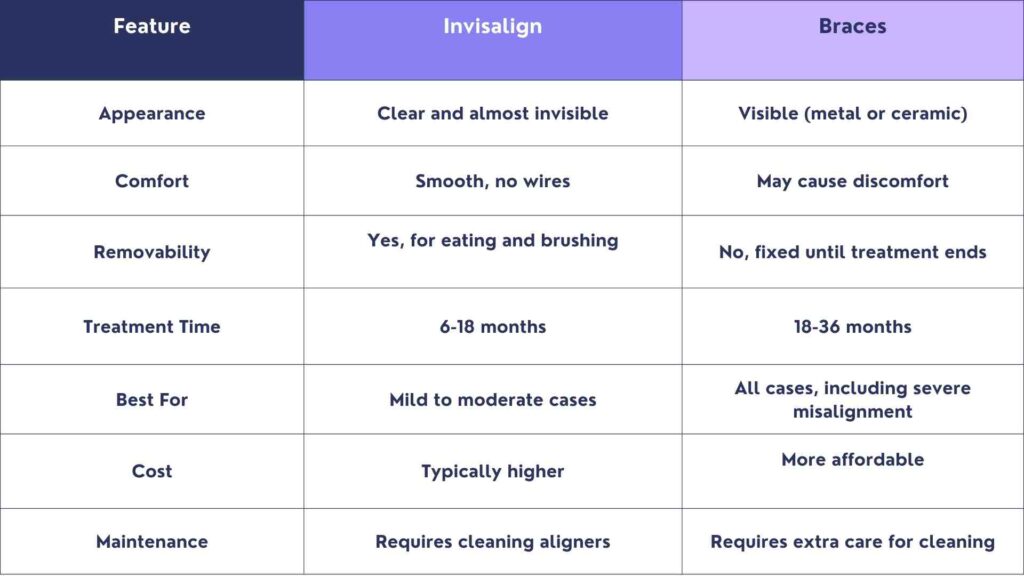 Invisalign vs Braces: A Side-by-Side Comparison