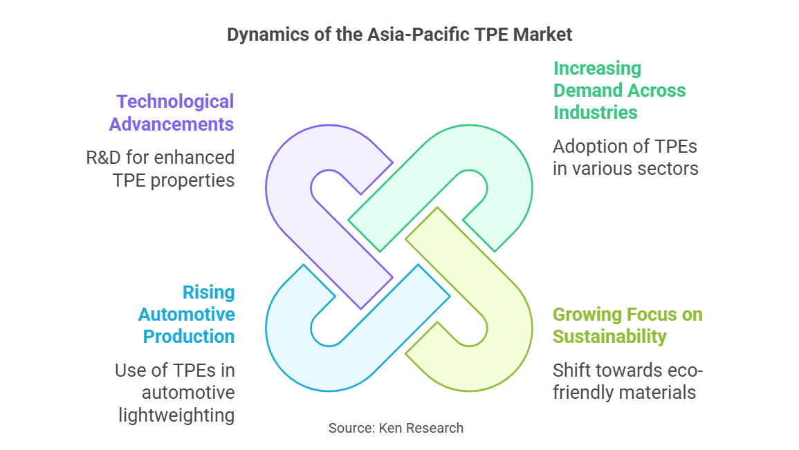 thermoplastic elastomers market