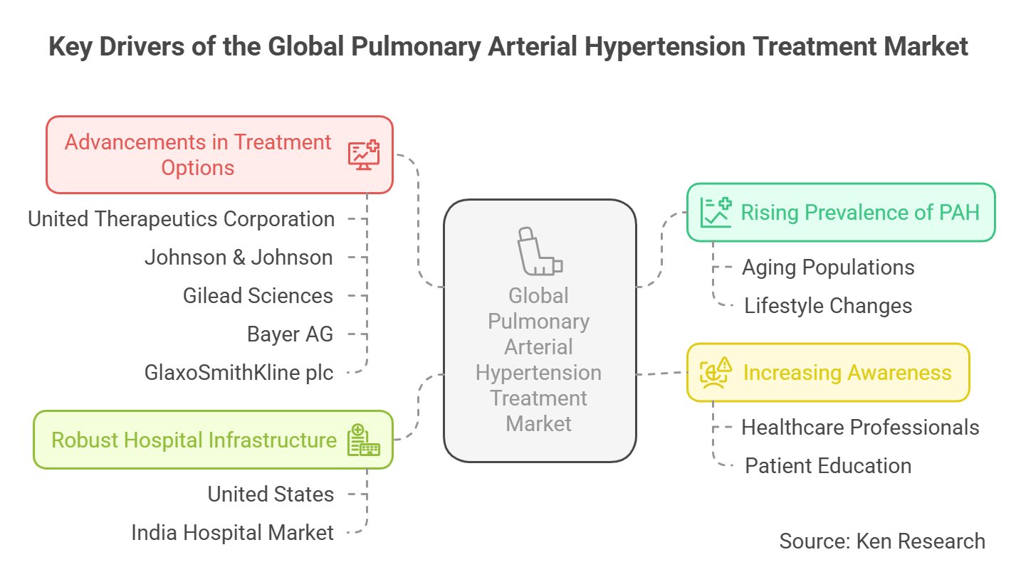 Global Pulmonary Arterial Hypertension Treatment Market