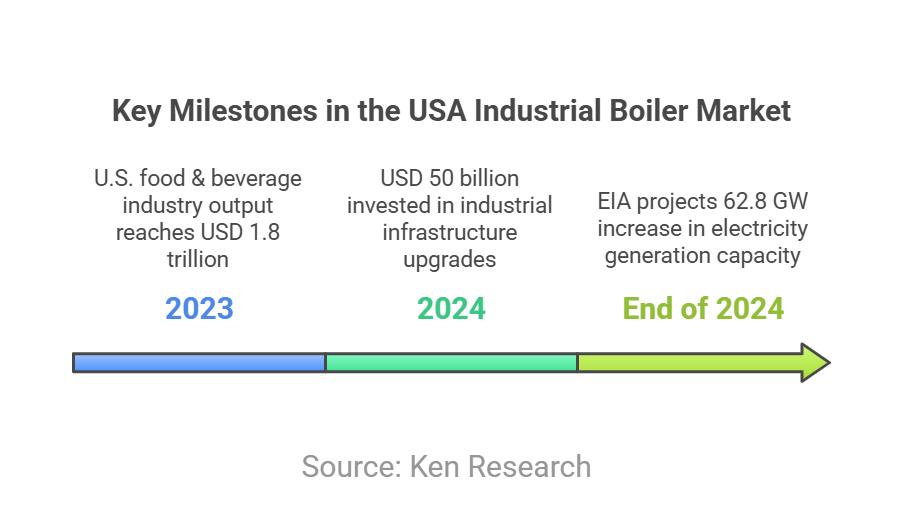 USA Industrial Boiler Market
