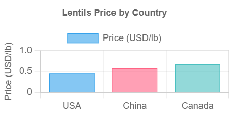 Lentils Prices Graph