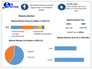 Matcha Market Development, Key Opportunities and Analysis of Key Players and forecast 2030