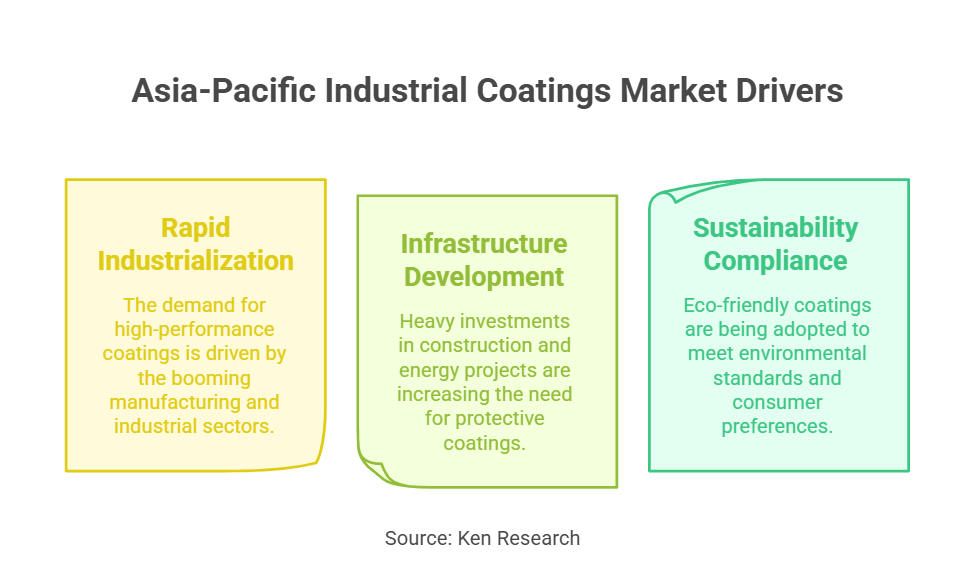 Asia-Pacific Industrial Coatings Market