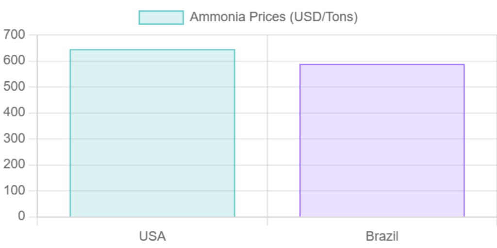 Ammonia Price Graph