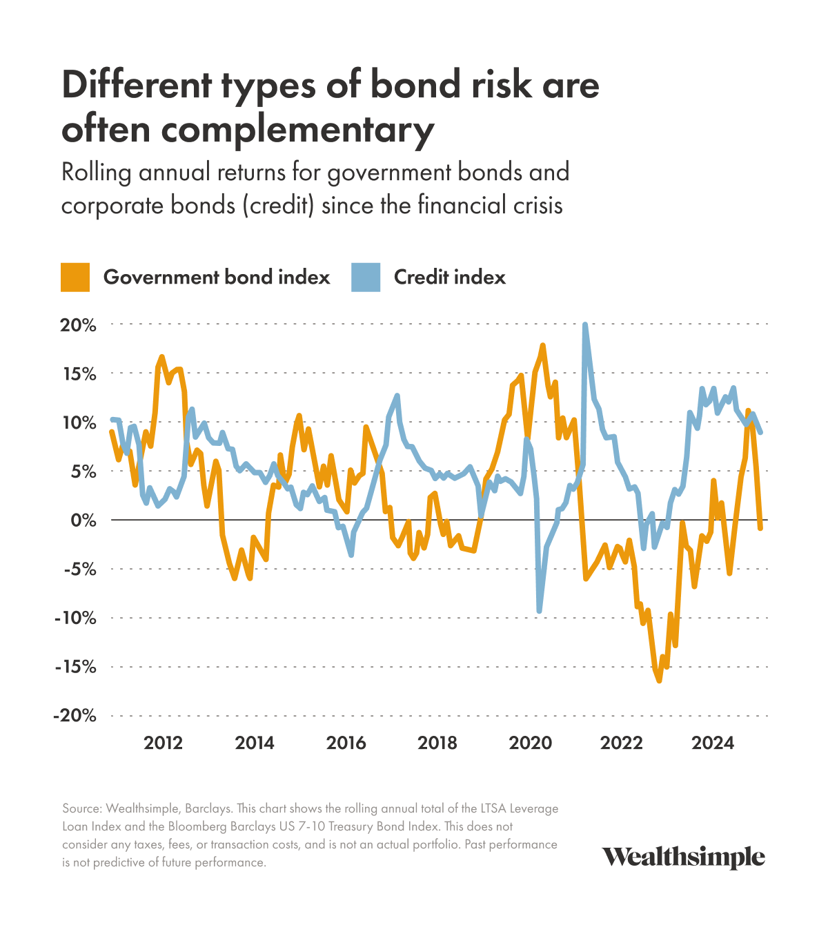 bond risk