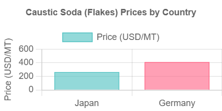 Caustic Soda (Flakes) Prices Graph