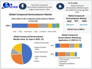 Compound Semiconductor Market Size, Key Players, and Strategic Outlook (2024-2030)