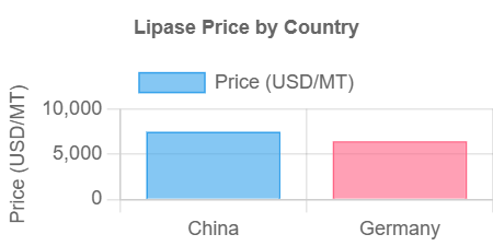 Lipase Prices Graph