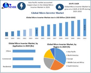 Micro Inverter Market Size, Business Strategies, and Key Developments (2024-2030)