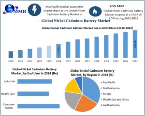 Nickel Cadmium Battery Market Size Applications, Forecast 2025-2032