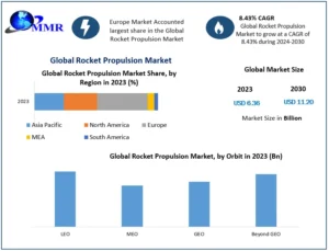 Rocket Propulsion Market Type Demand and Regional Analysis (2024-2030)