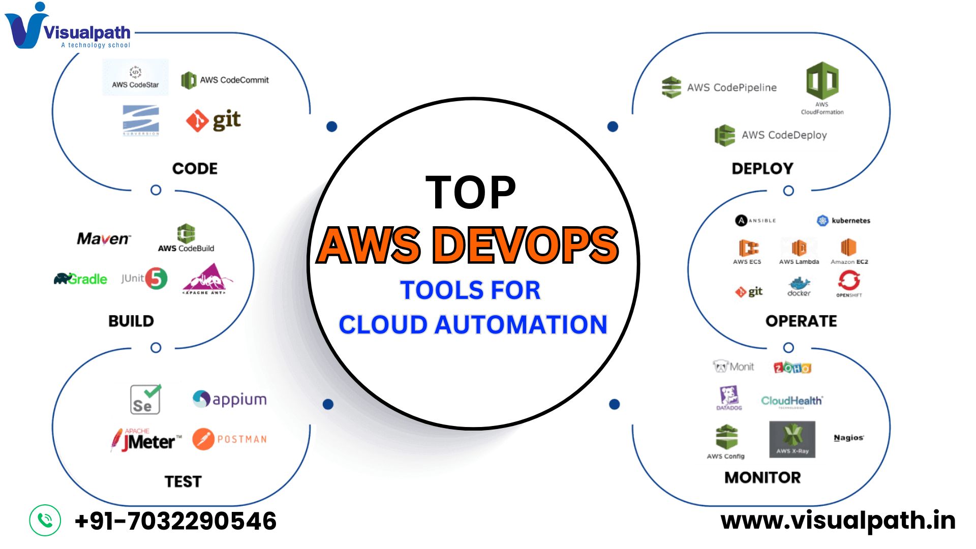 Top AWS DevOps Tools for Cloud Automation