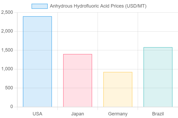 Anhydrous Hydrofluoric Acid Prices Graph