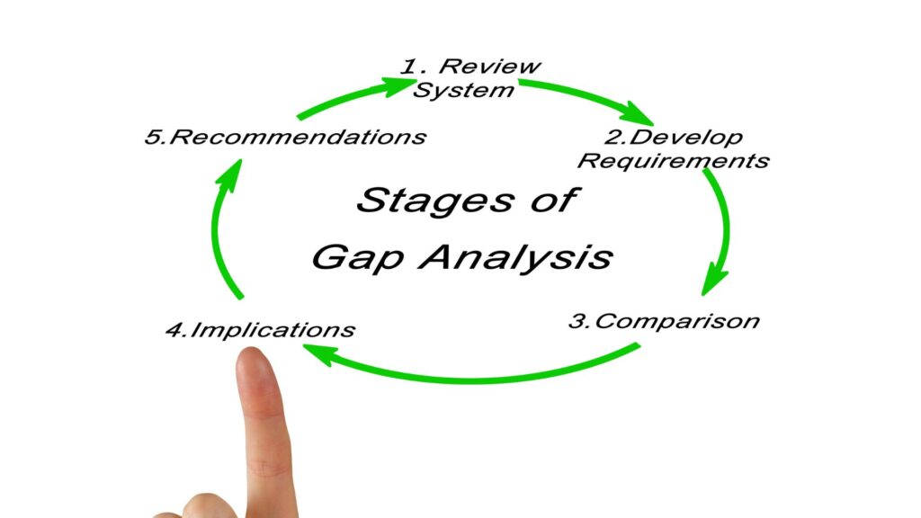 The Simple Process of Doing a Gap Analysis