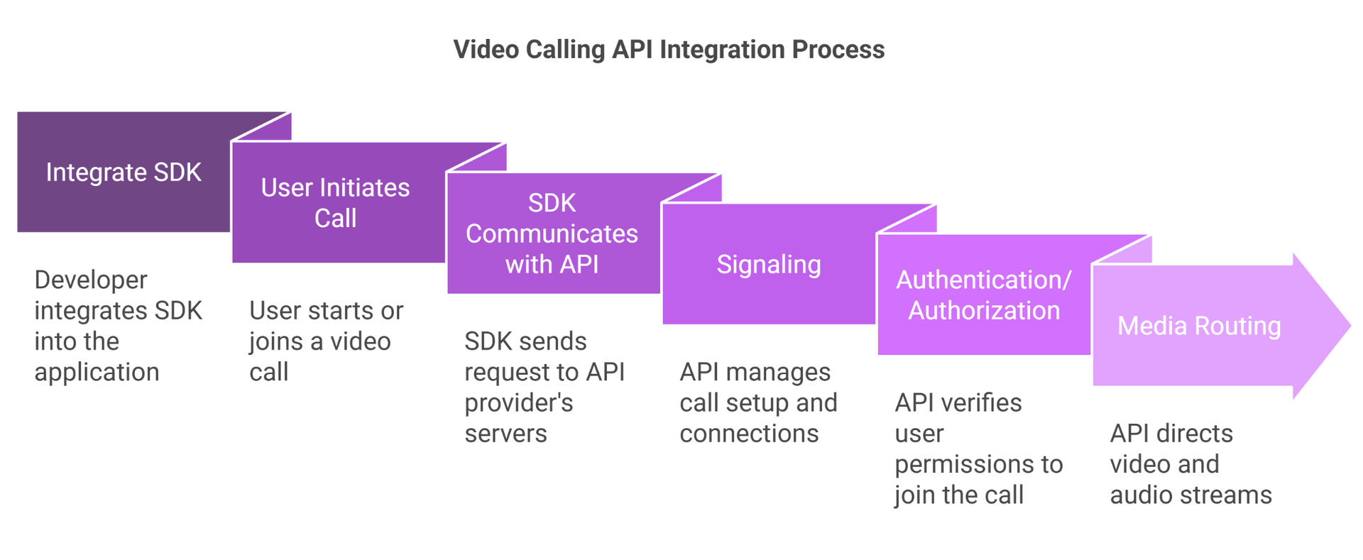 What is a Video Calling API and how does it work