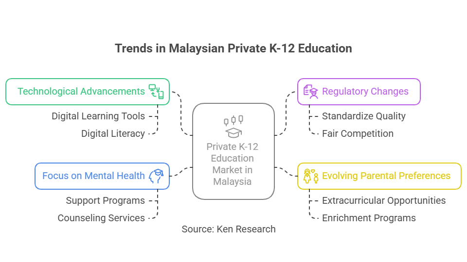 private K-12 education market in Malaysia