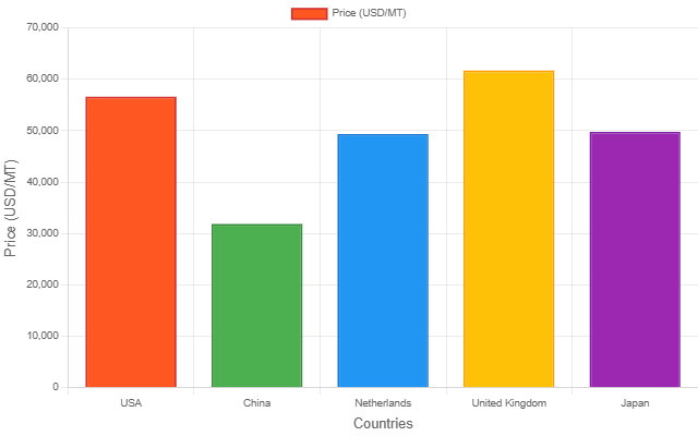 Antimony Trioxide Price Chart