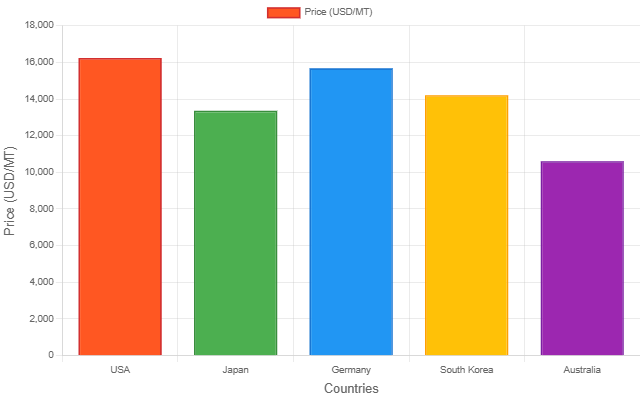 Copper Plate Price Chart