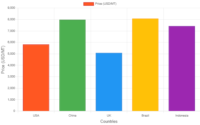 Copper Scrap Price Chart