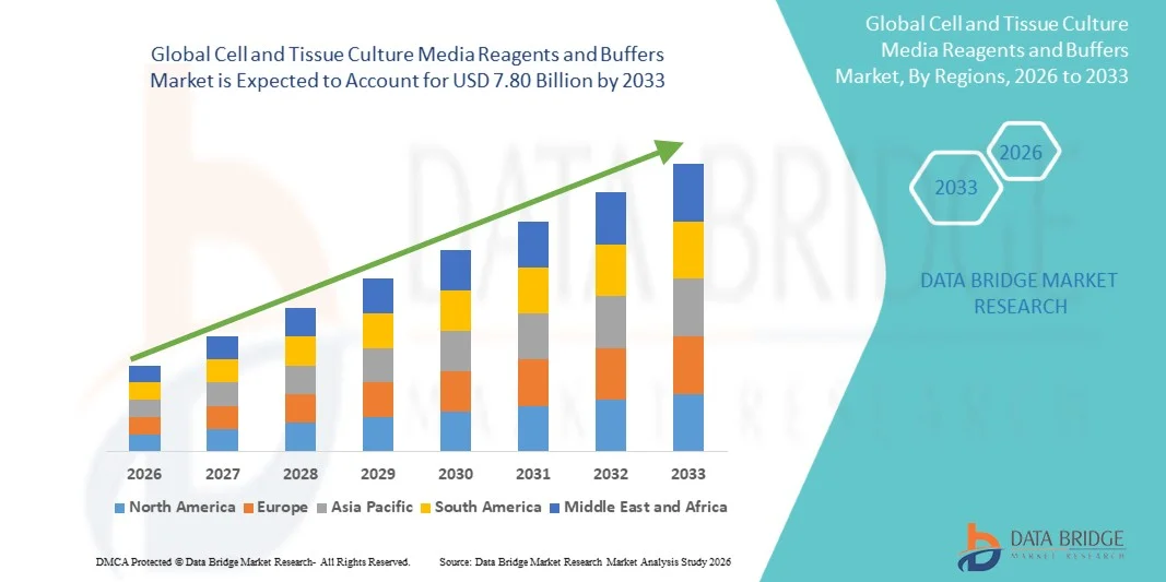 Global Cell and Tissue Culture Media Reagents and Buffers Market