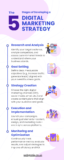 5 Stages of Developing a Digital Marketing Strategy
