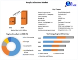 Acrylic Adhesives Market Size Growth & Analysis: Valued at USD 12.40 Bn in 2023, Projected to Reach USD 18.41 Bn by 2030 with a CAGR of 5.81%