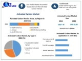 Activated Carbon Market Size, Technological Advancements, Forecast 2025-2032