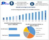 Aircraft Arresting System Market: Growth Drivers and Future Prospects (2024-2030)
