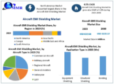 Aircraft EMI Shielding Market: Market Dynamics, Key Players, and Forecast (2024-2030)