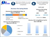 Aluminum Die Casting Market: Building & Construction Leading the Market Expansion through 2030
