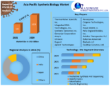  Asia Pacific Synthetic Biology Market Industry Research on Growth, Trends and Opportunity in 2029