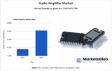 Global Audio Amplifier Market to Reach $10.2 Billion by 2032