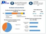 Bio-Based Lubricants Market Size Predicted to Expand Significantly by 2030​