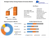 “Global Biological Safety Testing Market Forecast: Expanding to US$ 10.20 Bn by 2030 at a 12.3% CAGR”