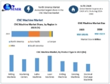 The CNC Machine Market: A Key Driver of Automation in Modern Manufacturing
