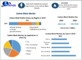 Carbon Black Market Size Trends, Technological Innovations, and Forecast 2024 to 2030