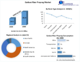 “2030 Vision: Carbon Fiber Prepreg Market on Course for Double-Digit CAGR, Doubling in Size by 2030”