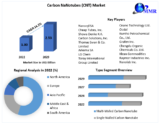 Carbon NaNotubes (CNT) Market Comprehensive Research Study, Competitive Landscape and Forecast to 2030