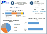 Coffee Shop Market: Future Revenue Expected to Hit $270.95 Bn