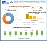 Digital Signage Market Driving Innovation in Public Information Systems