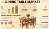 Dining Table Market Trend Analysis, Share, Size, and Forecast to 2032