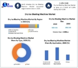 Dry Ice Blasting Machine Market: Regional Insights and Emerging Markets to Watch