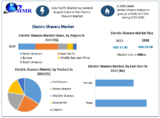 Electric Shavers Market	Global Production, Growth, Share, Demand and Applications Forecast to 2030