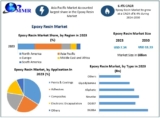 Epoxy Resin Market Size, Strategic Developments, Market Dynamics, and Forecast 2024–2030​