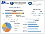 Ethylene Oxide Market Size, Analyzing Forecasted Outlook and Growth for 2024-2030