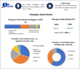 Fiberglass Tanks Market Growth Driven by Rising Demand in Water Storage Solutions