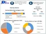 Flat Glass Market Size, Application Demand and Forecast 2024-2030