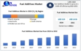 Fuel Additives Market Size, Policy Impacts Forecast 2025-2032