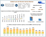 Fuel Cell Electric Vehicle Market Industry Outlook, Size, Growth Factors, and Forecast To, 2030